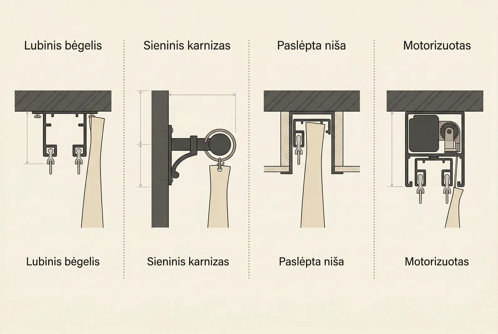 Keturių karnizų tipų lyginamoji schema — lubinis bėgelis, sieninis, niša, motorizuotas