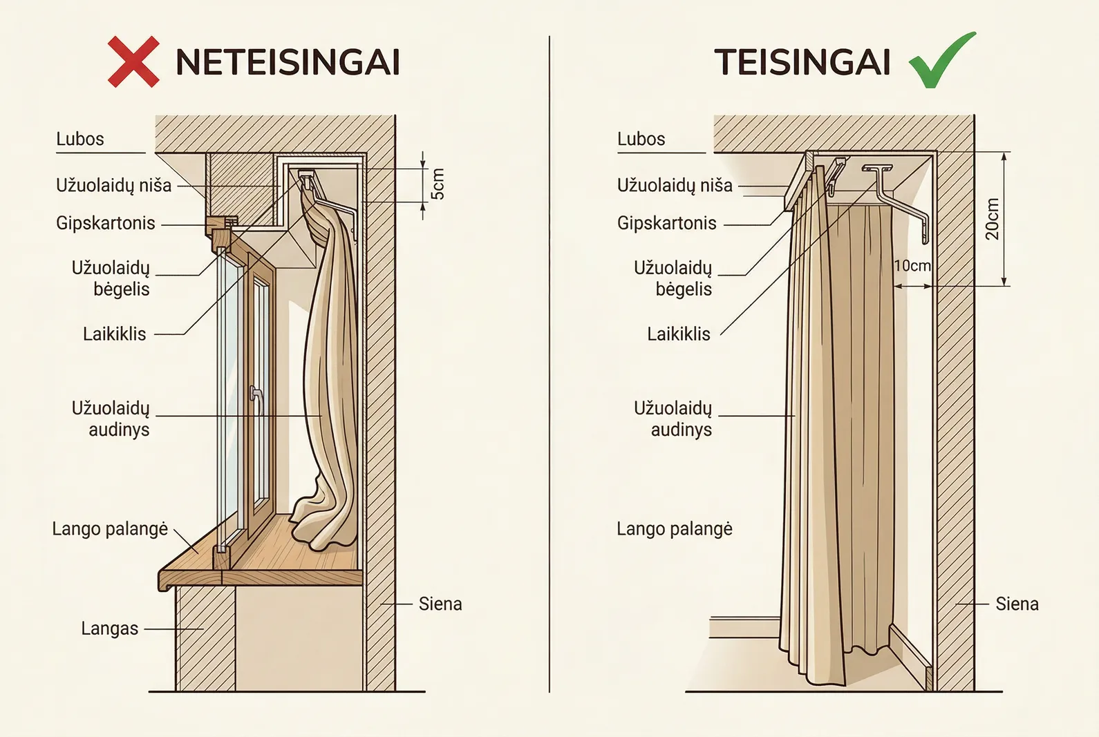 Matavimo klaidos schema — neteisingas ir teisingas nišos gylis