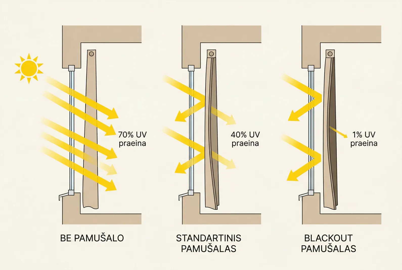 UV spindulių blokavimas per tris pamušalo tipus — 70%, 40% ir 1%